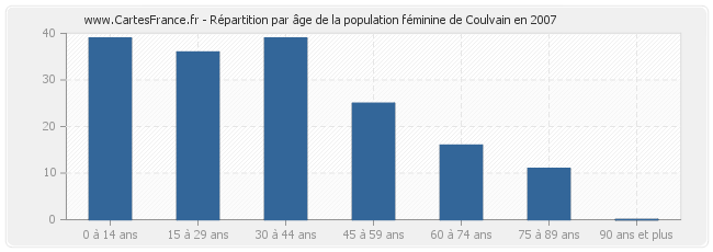 Répartition par âge de la population féminine de Coulvain en 2007
