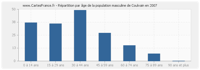 Répartition par âge de la population masculine de Coulvain en 2007