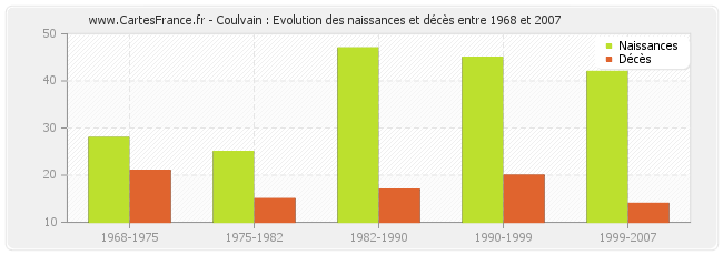 Coulvain : Evolution des naissances et décès entre 1968 et 2007