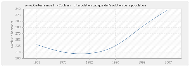 Coulvain : Interpolation cubique de l'évolution de la population
