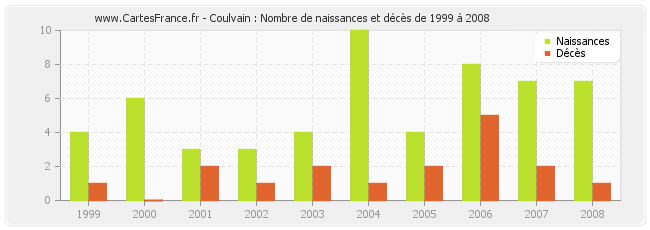 Coulvain : Nombre de naissances et décès de 1999 à 2008