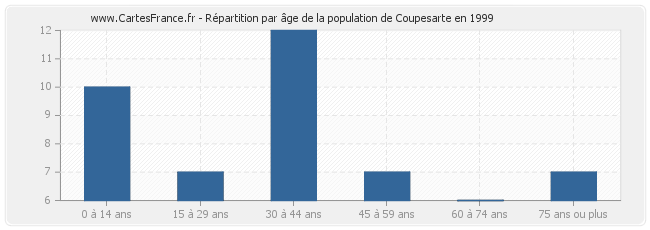 Répartition par âge de la population de Coupesarte en 1999