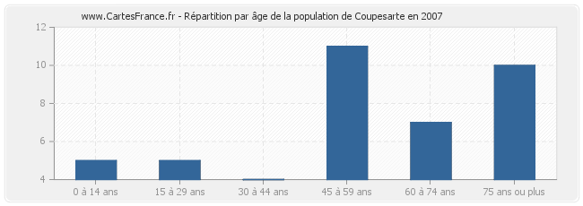 Répartition par âge de la population de Coupesarte en 2007
