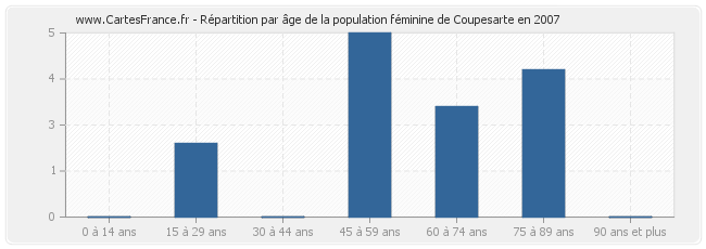 Répartition par âge de la population féminine de Coupesarte en 2007