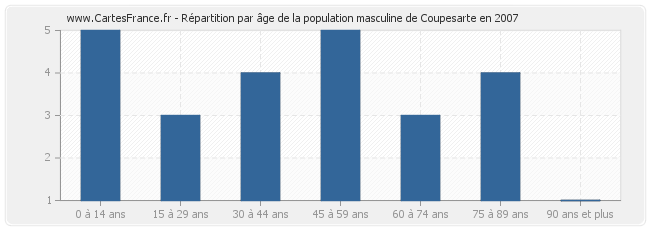 Répartition par âge de la population masculine de Coupesarte en 2007