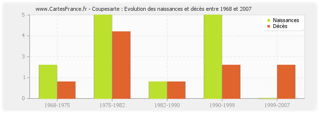 Coupesarte : Evolution des naissances et décès entre 1968 et 2007