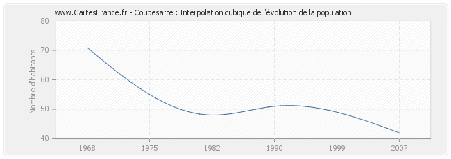 Coupesarte : Interpolation cubique de l'évolution de la population