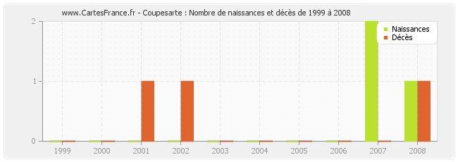 Coupesarte : Nombre de naissances et décès de 1999 à 2008