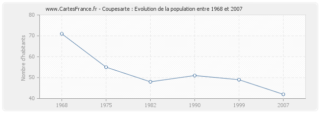 Population Coupesarte