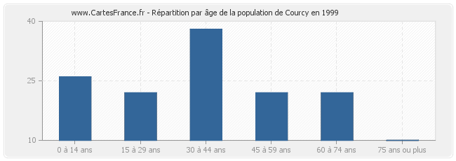 Répartition par âge de la population de Courcy en 1999