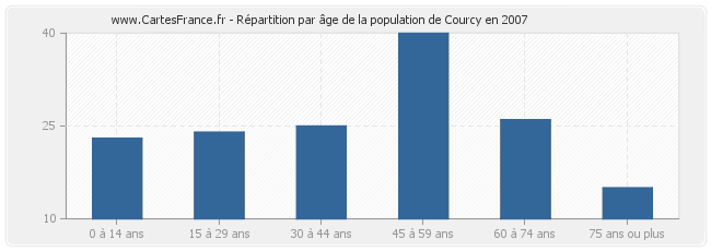 Répartition par âge de la population de Courcy en 2007