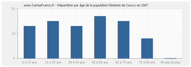 Répartition par âge de la population féminine de Courcy en 2007