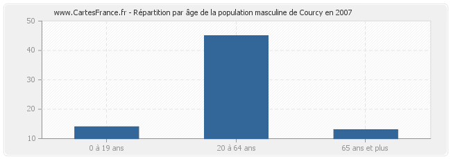 Répartition par âge de la population masculine de Courcy en 2007