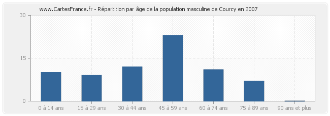 Répartition par âge de la population masculine de Courcy en 2007