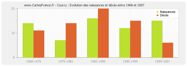 Courcy : Evolution des naissances et décès entre 1968 et 2007