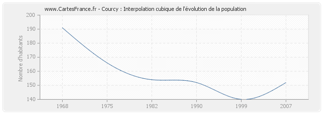 Courcy : Interpolation cubique de l'évolution de la population