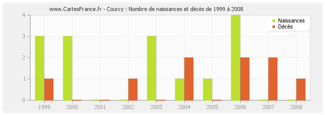 Courcy : Nombre de naissances et décès de 1999 à 2008