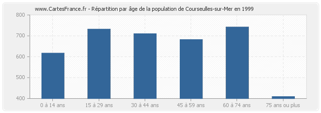 Répartition par âge de la population de Courseulles-sur-Mer en 1999