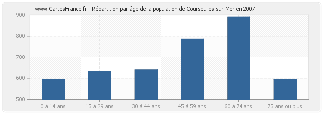 Répartition par âge de la population de Courseulles-sur-Mer en 2007