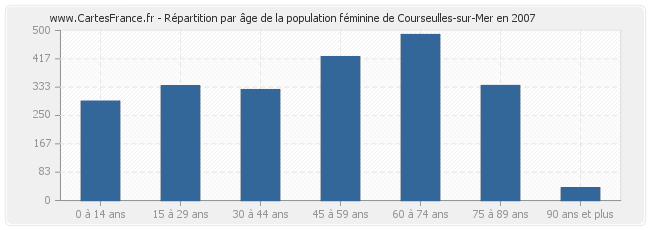 Répartition par âge de la population féminine de Courseulles-sur-Mer en 2007