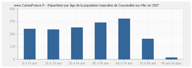 Répartition par âge de la population masculine de Courseulles-sur-Mer en 2007
