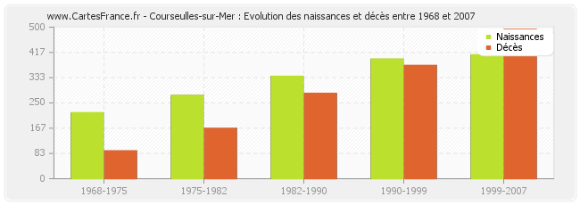 Courseulles-sur-Mer : Evolution des naissances et décès entre 1968 et 2007
