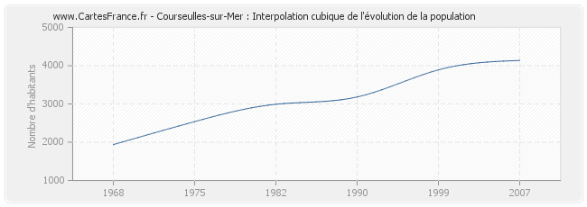 Courseulles-sur-Mer : Interpolation cubique de l'évolution de la population