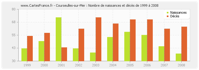 Courseulles-sur-Mer : Nombre de naissances et décès de 1999 à 2008