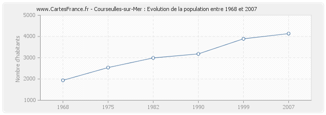 Population Courseulles-sur-Mer