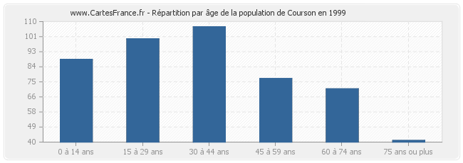 Répartition par âge de la population de Courson en 1999