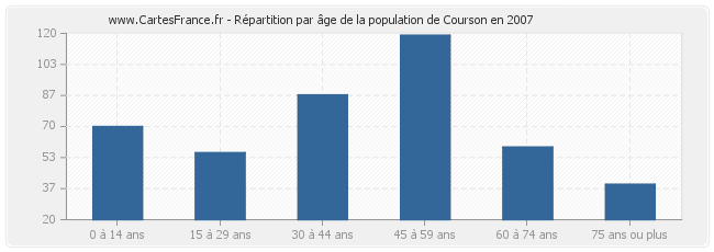 Répartition par âge de la population de Courson en 2007
