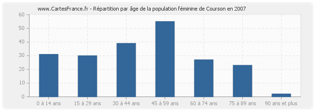 Répartition par âge de la population féminine de Courson en 2007