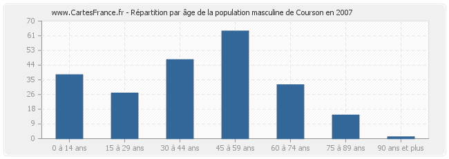 Répartition par âge de la population masculine de Courson en 2007