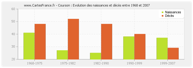 Courson : Evolution des naissances et décès entre 1968 et 2007
