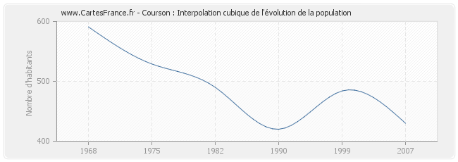 Courson : Interpolation cubique de l'évolution de la population