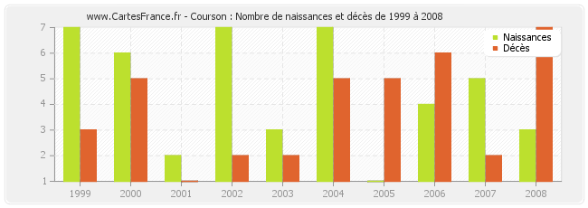 Courson : Nombre de naissances et décès de 1999 à 2008