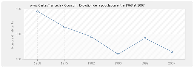 Population Courson