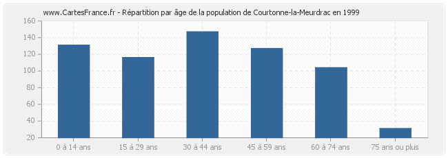 Répartition par âge de la population de Courtonne-la-Meurdrac en 1999