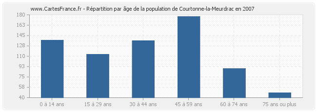 Répartition par âge de la population de Courtonne-la-Meurdrac en 2007