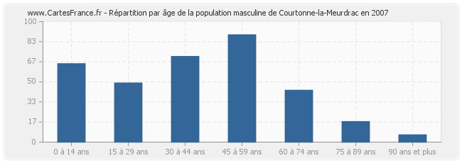 Répartition par âge de la population masculine de Courtonne-la-Meurdrac en 2007