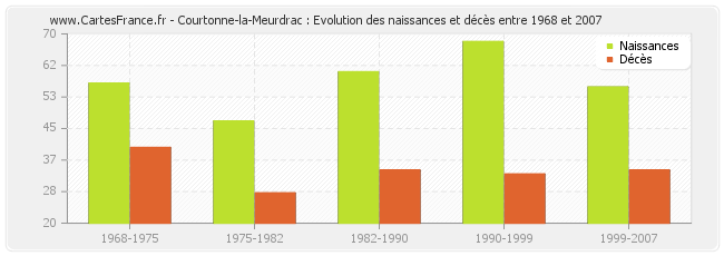 Courtonne-la-Meurdrac : Evolution des naissances et décès entre 1968 et 2007