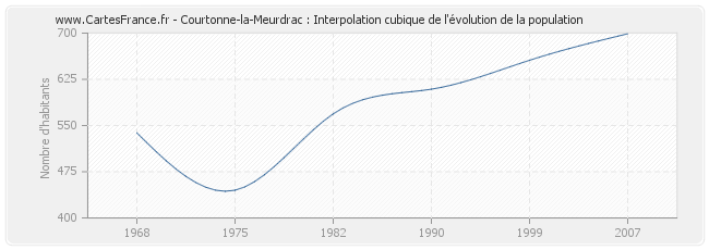 Courtonne-la-Meurdrac : Interpolation cubique de l'évolution de la population