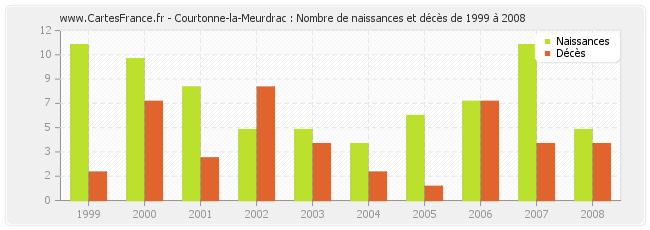 Courtonne-la-Meurdrac : Nombre de naissances et décès de 1999 à 2008
