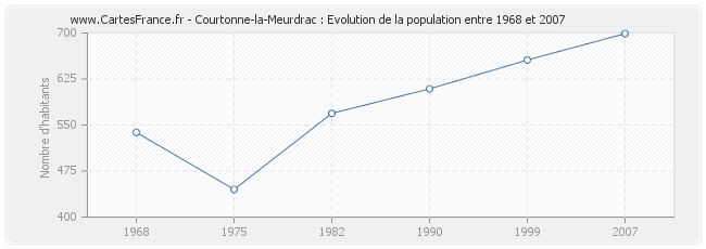 Population Courtonne-la-Meurdrac