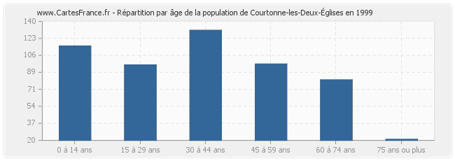 Répartition par âge de la population de Courtonne-les-Deux-Églises en 1999