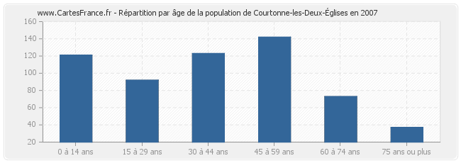 Répartition par âge de la population de Courtonne-les-Deux-Églises en 2007