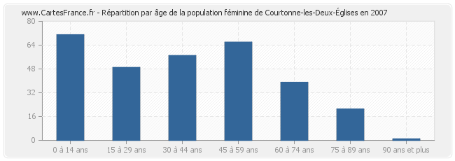 Répartition par âge de la population féminine de Courtonne-les-Deux-Églises en 2007