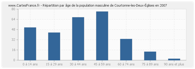 Répartition par âge de la population masculine de Courtonne-les-Deux-Églises en 2007