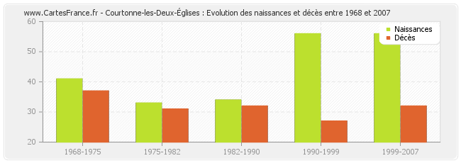 Courtonne-les-Deux-Églises : Evolution des naissances et décès entre 1968 et 2007