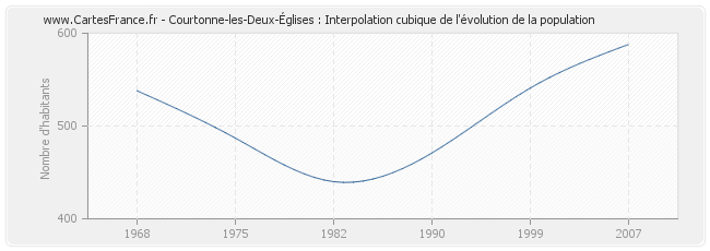 Courtonne-les-Deux-Églises : Interpolation cubique de l'évolution de la population